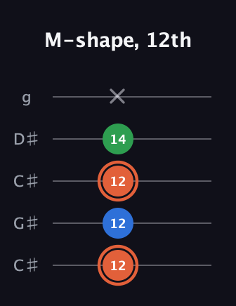 C♯ Major guitar tab — M-shape, 12th (12 12 12 14 x) in Double C (gCGCD) · Capo 1