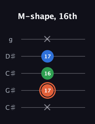 C♯ Major guitar tab — M-shape, 16th (x 17 16 17 x) in Double C (gCGCD) · Capo 1