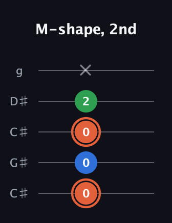 C♯ Major guitar tab — M-shape, 2nd (0 0 0 2 x) in Double C (gCGCD) · Capo 1