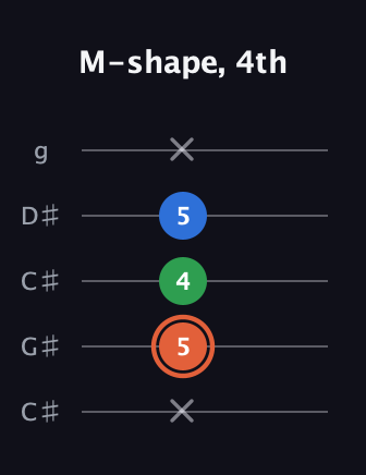 C♯ Major guitar tab — M-shape, 4th (x 5 4 5 x) in Double C (gCGCD) · Capo 1