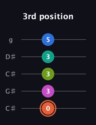 C♯ Minor 11th Sharp 9th guitar tab — 3rd position (0 3 3 3 5) in Double C (gCGCD) · Capo 1