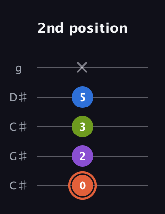 C♯ Minor 6th Sharp 9th guitar tab — 2nd position (0 2 3 5 x) in Double C (gCGCD) · Capo 1