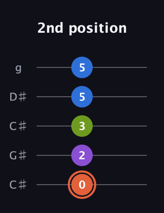 C♯ Minor 6th Sharp 9th guitar tab — 2nd position (0 2 3 5 5) in Double C (gCGCD) · Capo 1