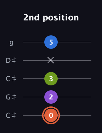 C♯ Minor 6th Sharp 9th guitar tab — 2nd position (0 2 3 x 5) in Double C (gCGCD) · Capo 1