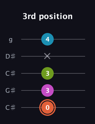 C♯ Minor 7th Flat 5th guitar tab — 3rd position (0 3 3 x 4) in Double C (gCGCD) · Capo 1