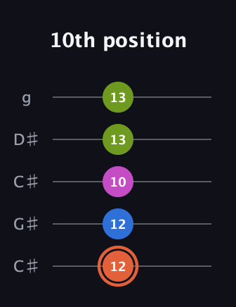 C♯ Minor 7th Sharp 13th guitar tab — 10th position (12 12 10 13 13) in Double C (gCGCD) · Capo 1