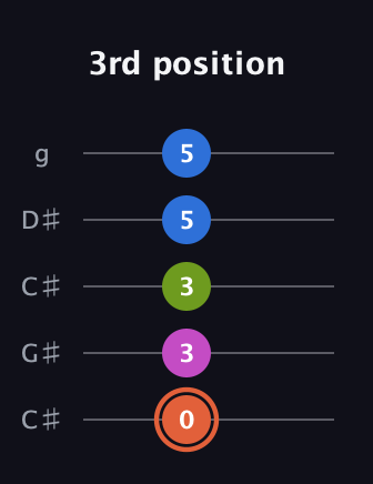 C♯ Minor 7th Sharp 13th guitar tab — 3rd position (0 3 3 5 5) in Double C (gCGCD) · Capo 1