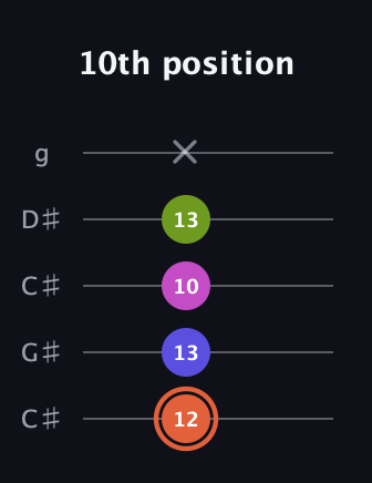 C♯ Minor 7th Sharp 5th guitar tab — 10th position (12 13 10 13 x) in Double C (gCGCD) · Capo 1