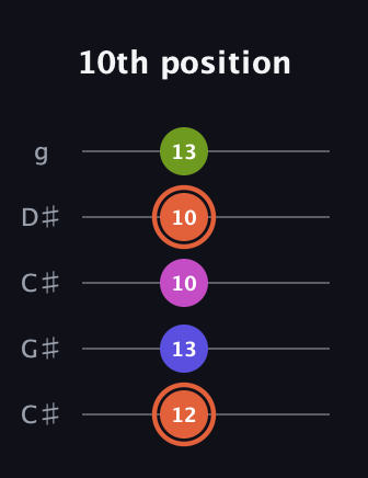 C♯ Minor 7th Sharp 5th guitar tab — 10th position (12 13 10 10 13) in Double C (gCGCD) · Capo 1