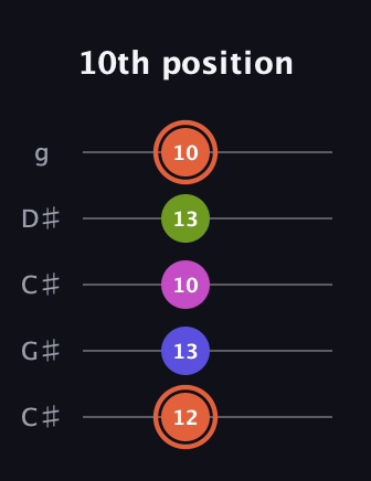 C♯ Minor 7th Sharp 5th guitar tab — 10th position (12 13 10 13 10) in Double C (gCGCD) · Capo 1