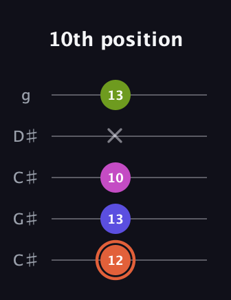 C♯ Minor 7th Sharp 5th guitar tab — 10th position (12 13 10 x 13) in Double C (gCGCD) · Capo 1