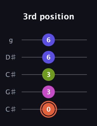 C♯ Minor 7th Sharp 5th guitar tab — 3rd position (0 3 3 6 6) in Double C (gCGCD) · Capo 1