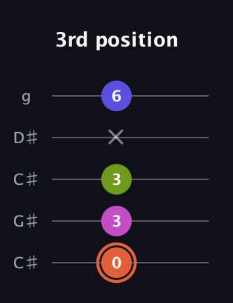 C♯ Minor 7th Sharp 5th guitar tab — 3rd position (0 3 3 x 6) in Double C (gCGCD) · Capo 1