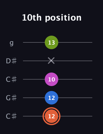 C♯ Minor 7th Sharp 9th guitar tab — 10th position (12 12 10 x 13) in Double C (gCGCD) · Capo 1
