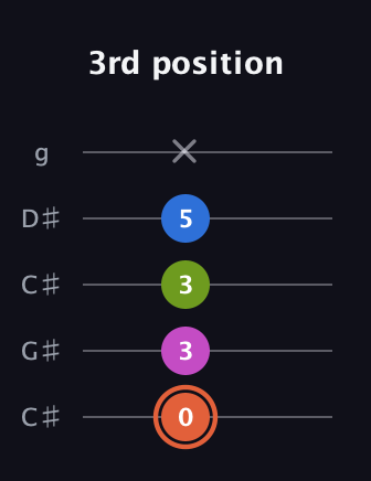 C♯ Minor 7th Sharp 9th guitar tab — 3rd position (0 3 3 5 x) in Double C (gCGCD) · Capo 1