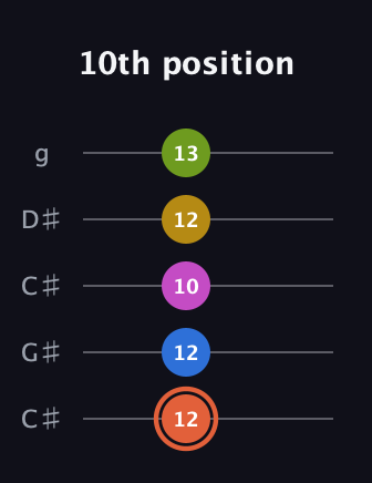C♯ Minor 9th Sharp 13th guitar tab — 10th position (12 12 10 12 13) in Double C (gCGCD) · Capo 1
