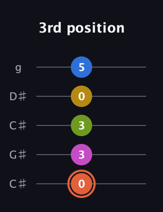 C♯ Minor 9th Sharp 13th guitar tab — 3rd position (0 3 3 0 5) in Double C (gCGCD) · Capo 1