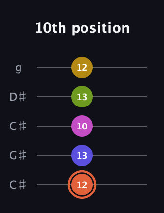C♯ Minor 9th Sharp 5th guitar tab — 10th position (12 13 10 13 12) in Double C (gCGCD) · Capo 1