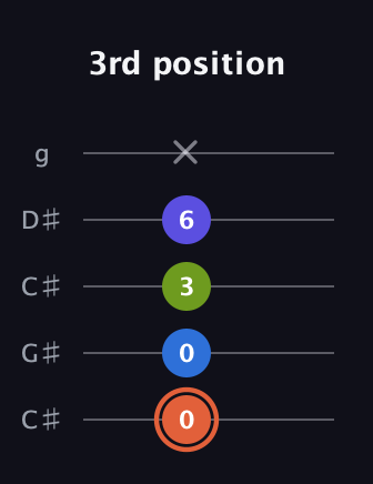 C♯ Minor Flat 13th guitar tab — 3rd position (0 0 3 6 x) in Double C (gCGCD) · Capo 1