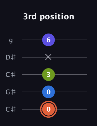 C♯ Minor Flat 13th guitar tab — 3rd position (0 0 3 x 6) in Double C (gCGCD) · Capo 1