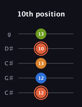 C♯ Minor Flat 9th guitar tab — 10th position (12 12 13 10 13) in Double C (gCGCD) · Capo 1