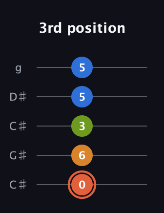 C♯ Minor Flat 9th guitar tab — 3rd position (0 6 3 5 5) in Double C (gCGCD) · Capo 1