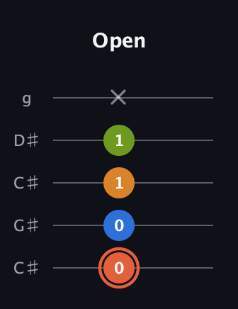C♯ Minor Flat 9th guitar tab — Open (0 0 1 1 x) in Double C (gCGCD) · Capo 1