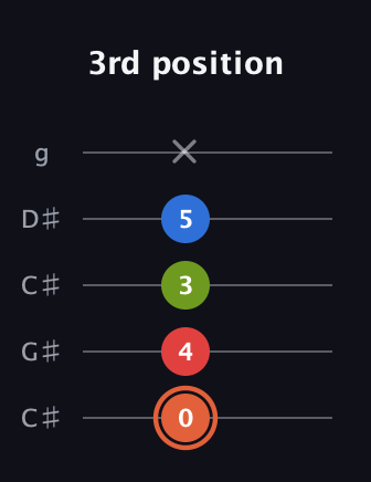 C♯ Minor major 7th Sharp 9th guitar tab — 3rd position (0 4 3 5 x) in Double C (gCGCD) · Capo 1