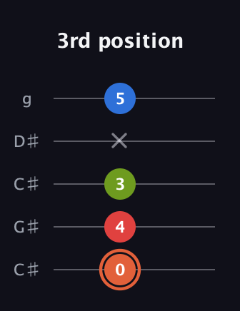 C♯ Minor major 7th Sharp 9th guitar tab — 3rd position (0 4 3 x 5) in Double C (gCGCD) · Capo 1