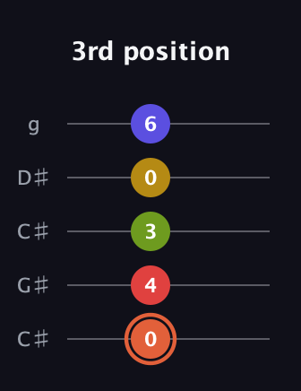 C♯ Minor major 9th Sharp 5th guitar tab — 3rd position (0 4 3 0 6) in Double C (gCGCD) · Capo 1