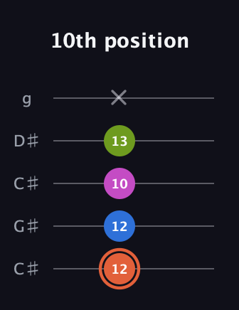 C♯ Minor Sharp 13th guitar tab — 10th position (12 12 10 13 x) in Double C (gCGCD) · Capo 1