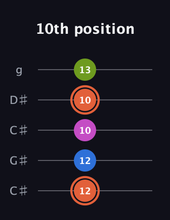 C♯ Minor Sharp 13th guitar tab — 10th position (12 12 10 10 13) in Double C (gCGCD) · Capo 1