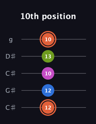 C♯ Minor Sharp 13th guitar tab — 10th position (12 12 10 13 10) in Double C (gCGCD) · Capo 1