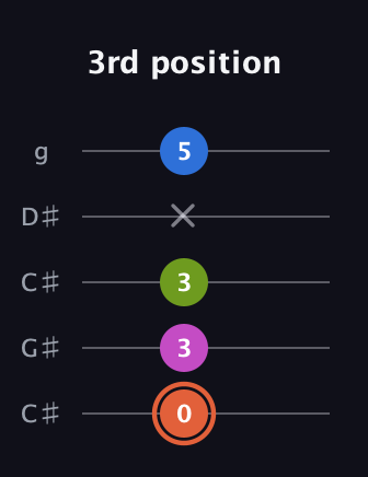 C♯ Minor Sharp 13th guitar tab — 3rd position (0 3 3 x 5) in Double C (gCGCD) · Capo 1