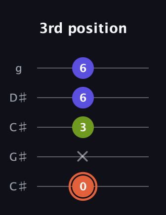 C♯ Minor Sharp 5th guitar tab — 3rd position (0 x 3 6 6) in Double C (gCGCD) · Capo 1