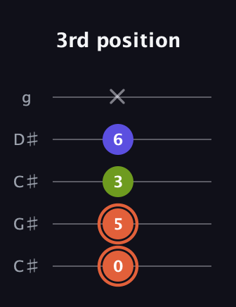 C♯ Minor Sharp 5th guitar tab — 3rd position (0 5 3 6 x) in Double C (gCGCD) · Capo 1