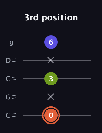 C♯ Minor Sharp 5th guitar tab — 3rd position (0 x 3 x 6) in Double C (gCGCD) · Capo 1
