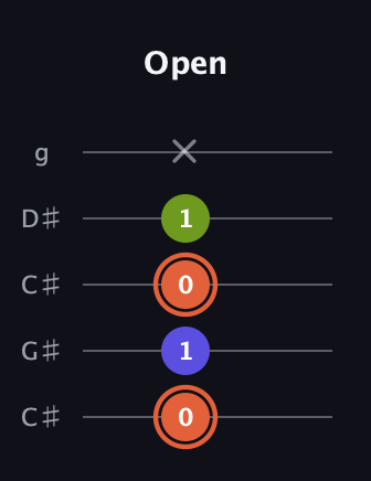 C♯ Minor Sharp 5th guitar tab — Open (0 1 0 1 x) in Double C (gCGCD) · Capo 1