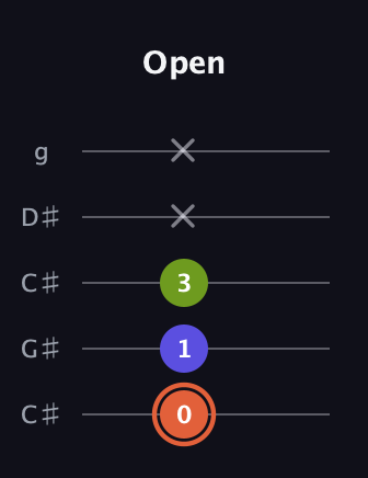 C♯ Minor Sharp 5th guitar tab — Open (0 1 3 x x) in Double C (gCGCD) · Capo 1