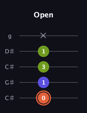 C♯ Minor Sharp 5th guitar tab — Open (0 1 3 1 x) in Double C (gCGCD) · Capo 1