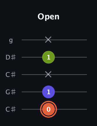 C♯ Minor Sharp 5th guitar tab — Open (0 1 x 1 x) in Double C (gCGCD) · Capo 1