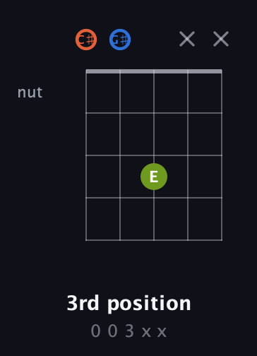 C♯ Minor Sharp 9th guitar chord — 3rd position (0 0 3 x x) fretboard diagram in Double C (gCGCD) · Capo 1
