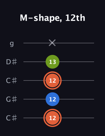 C♯ Minor Sharp 9th guitar tab — M-shape, 12th (12 12 12 13 x) in Double C (gCGCD) · Capo 1