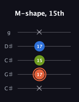 C♯ Minor Sharp 9th guitar tab — M-shape, 15th (x 17 15 17 x) in Double C (gCGCD) · Capo 1