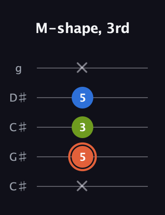 C♯ Minor Sharp 9th guitar tab — M-shape, 3rd (x 5 3 5 x) in Double C (gCGCD) · Capo 1
