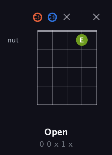C♯ Minor Sharp 9th guitar chord — Open (0 0 x 1 x) fretboard diagram in Double C (gCGCD) · Capo 1