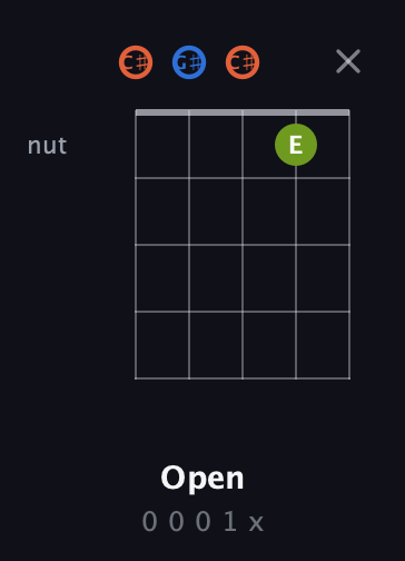 C♯ Minor Sharp 9th guitar chord — Open (0 0 0 1 x) fretboard diagram in Double C (gCGCD) · Capo 1