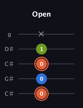 C♯ Minor Sharp 9th guitar tab — Open (0 0 0 1 x) in Double C (gCGCD) · Capo 1