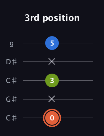C♯ Minor guitar tab — 3rd position (0 x 3 x 5) in Double C (gCGCD) · Capo 1