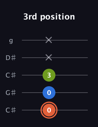 C♯ Minor guitar tab — 3rd position (0 0 3 x x) in Double C (gCGCD) · Capo 1